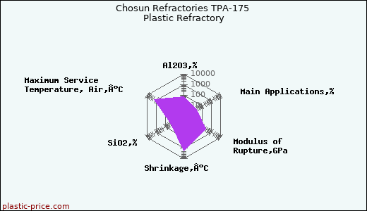 Chosun Refractories TPA-175 Plastic Refractory