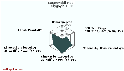 ExxonMobil Mobil Glygoyle 1000