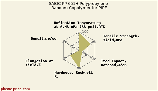 SABIC PP 651H Polypropylene Random Copolymer for PIPE
