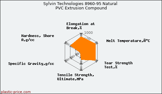 Sylvin Technologies 8960-95 Natural PVC Extrusion Compound