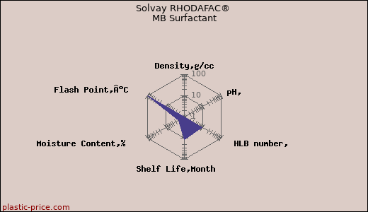 Solvay RHODAFAC® MB Surfactant