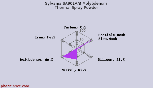 Sylvania SA901A/B Molybdenum Thermal Spray Powder