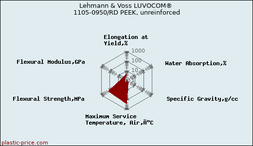Lehmann & Voss LUVOCOM® 1105-0950/RD PEEK, unreinforced