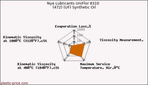 Nye Lubricants UniFlor 8310  (472) (UF) Synthetic Oil