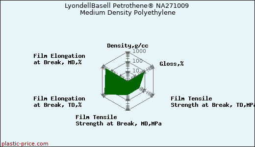 LyondellBasell Petrothene® NA271009 Medium Density Polyethylene
