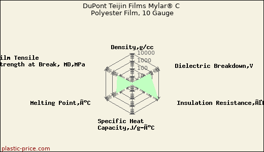 DuPont Teijin Films Mylar® C Polyester Film, 10 Gauge
