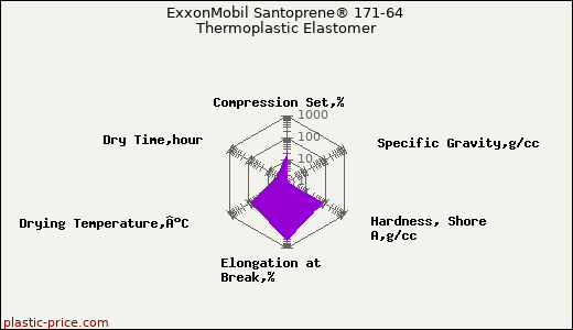 ExxonMobil Santoprene® 171-64 Thermoplastic Elastomer