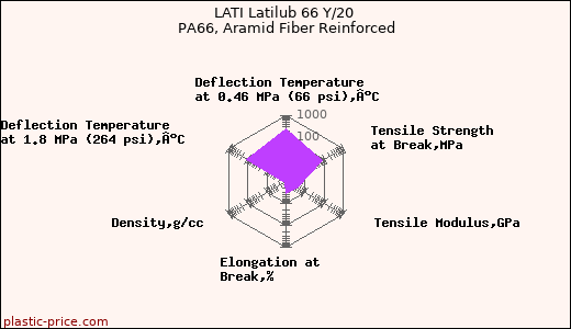 LATI Latilub 66 Y/20 PA66, Aramid Fiber Reinforced