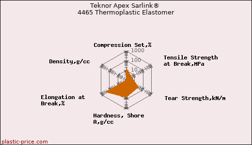 Teknor Apex Sarlink® 4465 Thermoplastic Elastomer