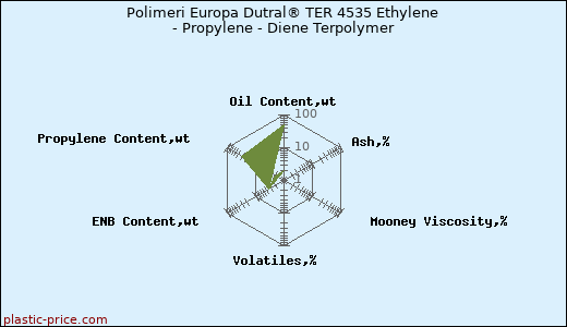 Polimeri Europa Dutral® TER 4535 Ethylene - Propylene - Diene Terpolymer