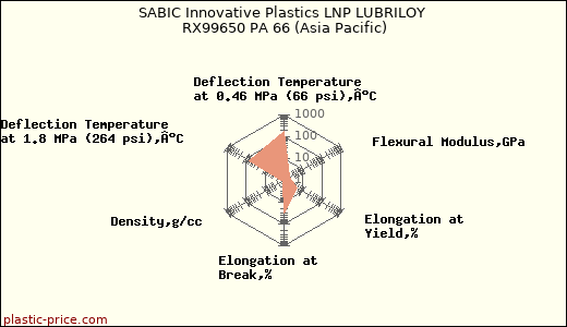 SABIC Innovative Plastics LNP LUBRILOY RX99650 PA 66 (Asia Pacific)