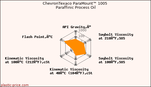 ChevronTexaco ParaMount™ 1005 Paraffinic Process Oil