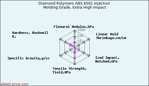 Diamond Polymers ABS 6501 Injection Molding Grade, Extra High Impact