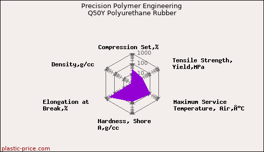 Precision Polymer Engineering Q50Y Polyurethane Rubber