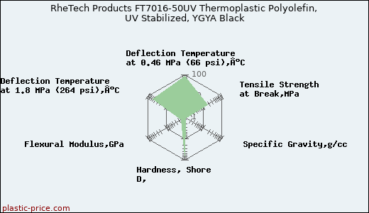 RheTech Products FT7016-50UV Thermoplastic Polyolefin, UV Stabilized, YGYA Black