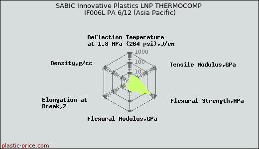 SABIC Innovative Plastics LNP THERMOCOMP IF006L PA 6/12 (Asia Pacific)