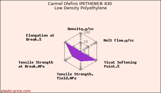 Carmel Olefins IPETHENE® 830 Low Density Polyethylene