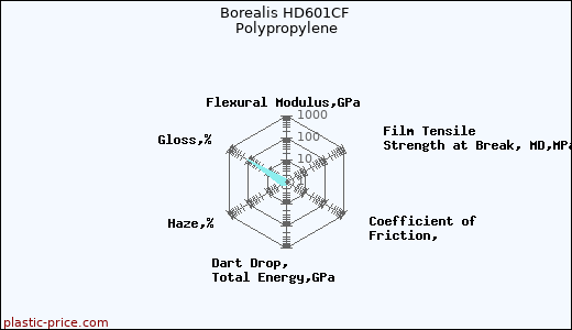 Borealis HD601CF Polypropylene