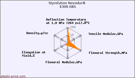 Styrolution Novodur® E309 ABS