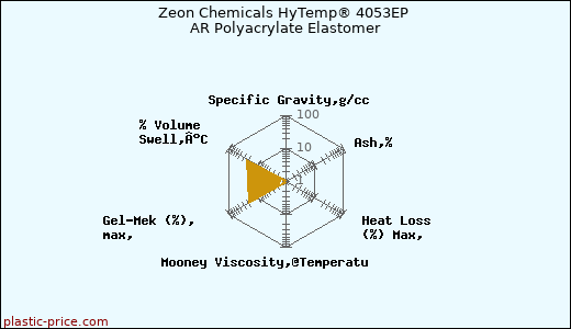 Zeon Chemicals HyTemp® 4053EP AR Polyacrylate Elastomer