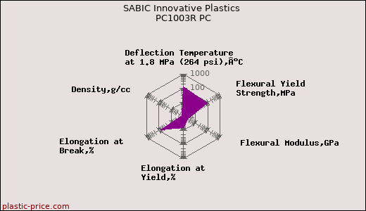 SABIC Innovative Plastics PC1003R PC