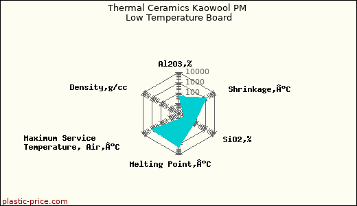 Thermal Ceramics Kaowool PM Low Temperature Board