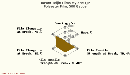 DuPont Teijin Films Mylar® LJP Polyester Film, 500 Gauge