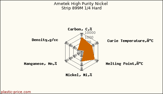 Ametek High Purity Nickel Strip 899M 1/4 Hard
