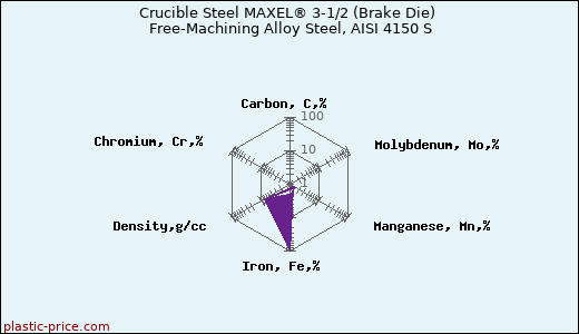 Crucible Steel MAXEL® 3-1/2 (Brake Die) Free-Machining Alloy Steel, AISI 4150 S