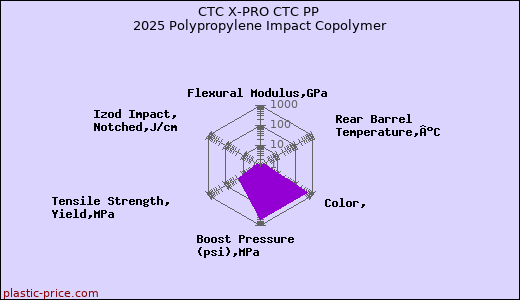 CTC X-PRO CTC PP 2025 Polypropylene Impact Copolymer