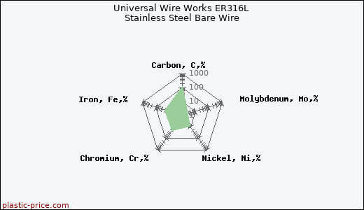 Universal Wire Works ER316L Stainless Steel Bare Wire