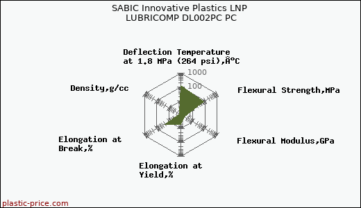 SABIC Innovative Plastics LNP LUBRICOMP DL002PC PC