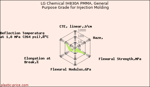 LG Chemical IH830A PMMA, General Purpose Grade for Injection Molding