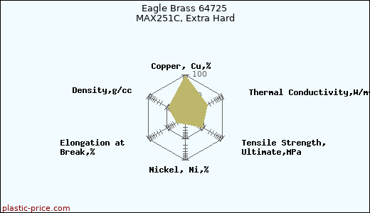 Eagle Brass 64725 MAX251C, Extra Hard