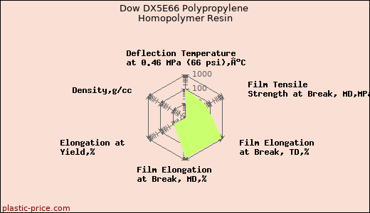 Dow DX5E66 Polypropylene Homopolymer Resin