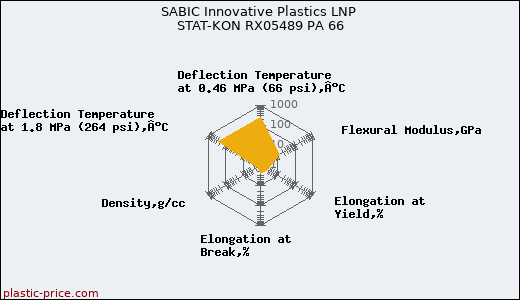 SABIC Innovative Plastics LNP STAT-KON RX05489 PA 66