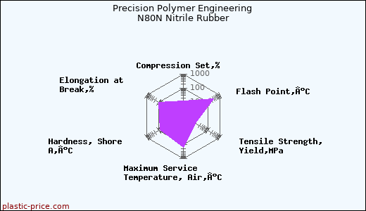Precision Polymer Engineering N80N Nitrile Rubber