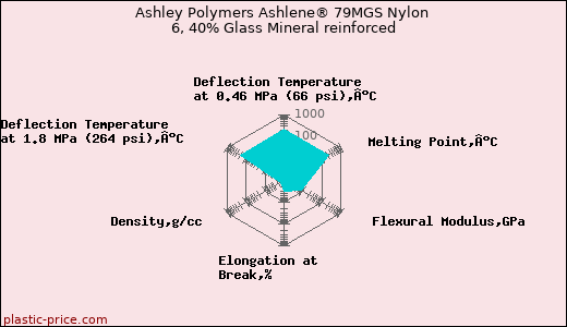 Ashley Polymers Ashlene® 79MGS Nylon 6, 40% Glass Mineral reinforced