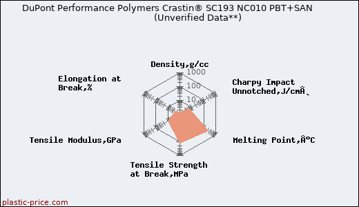 DuPont Performance Polymers Crastin® SC193 NC010 PBT+SAN                      (Unverified Data**)