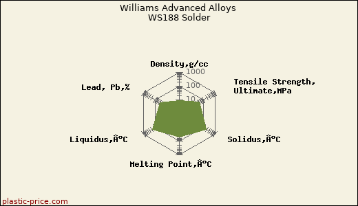 Williams Advanced Alloys WS188 Solder