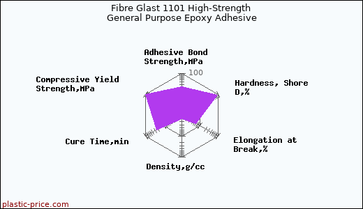 Fibre Glast 1101 High-Strength General Purpose Epoxy Adhesive