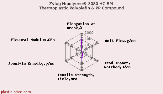 Zylog Hipolyene® 3080 HC RM Thermoplastic Polyolefin & PP Compound