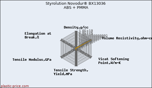 Styrolution Novodur® BX13036 ABS + PMMA