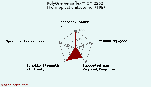 PolyOne Versaflex™ OM 2262 Thermoplastic Elastomer (TPE)