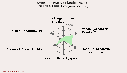 SABIC Innovative Plastics NORYL SE1GFN1 PPE+PS (Asia Pacific)