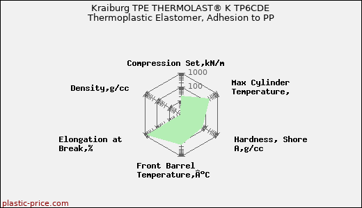 Kraiburg TPE THERMOLAST® K TP6CDE Thermoplastic Elastomer, Adhesion to PP