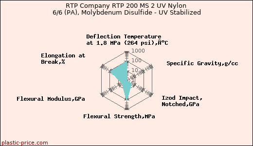 RTP Company RTP 200 MS 2 UV Nylon 6/6 (PA), Molybdenum Disulfide - UV Stabilized