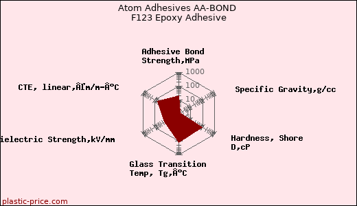 Atom Adhesives AA-BOND F123 Epoxy Adhesive