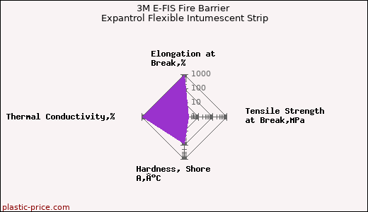 3M E-FIS Fire Barrier Expantrol Flexible Intumescent Strip