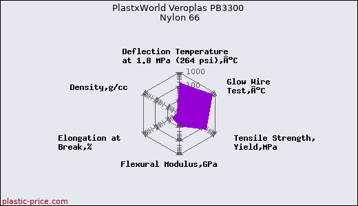 PlastxWorld Veroplas PB3300 Nylon 66